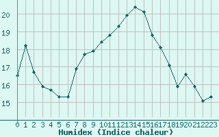 Courbe de l'humidex pour Cabauw Tower