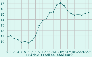 Courbe de l'humidex pour Ste (34)