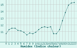 Courbe de l'humidex pour Ile de Groix (56)