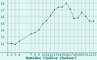 Courbe de l'humidex pour Skrova Fyr
