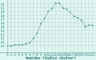 Courbe de l'humidex pour Gelbelsee