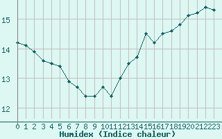 Courbe de l'humidex pour Angers-Beaucouz (49)