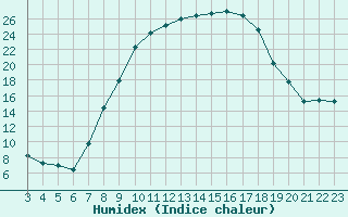 Courbe de l'humidex pour Tomelloso