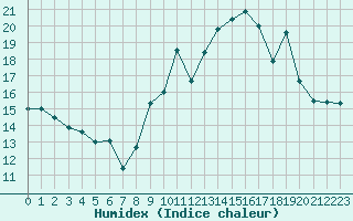 Courbe de l'humidex pour Saint-Bonnet-de-Four (03)