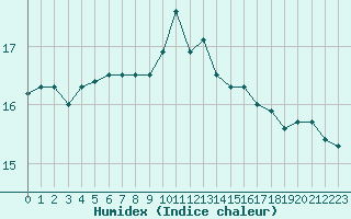 Courbe de l'humidex pour Ile d'Yeu - Saint-Sauveur (85)