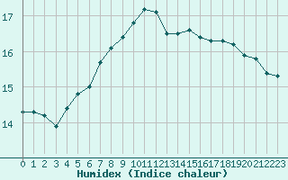 Courbe de l'humidex pour Fluberg Roen