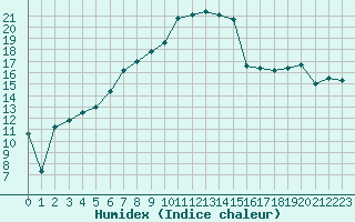 Courbe de l'humidex pour Latnivaara