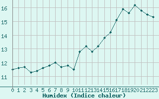 Courbe de l'humidex pour Cap Gris-Nez (62)