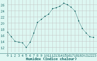 Courbe de l'humidex pour Idar-Oberstein