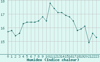 Courbe de l'humidex pour Agde (34)