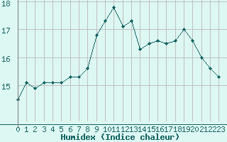 Courbe de l'humidex pour Ouessant (29)