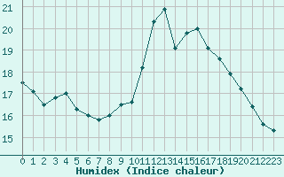 Courbe de l'humidex pour Colmar (68)