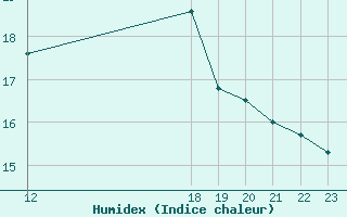 Courbe de l'humidex pour Muirancourt (60)