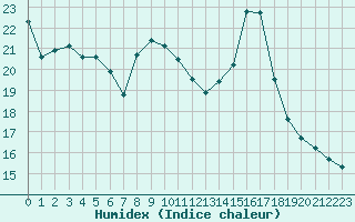 Courbe de l'humidex pour Lanvoc (29)