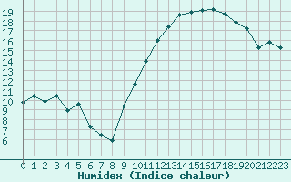 Courbe de l'humidex pour Landser (68)