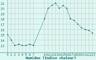 Courbe de l'humidex pour Kairouan