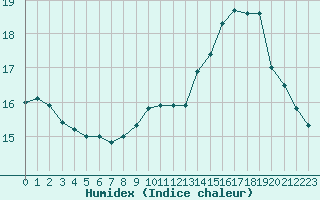 Courbe de l'humidex pour Carcassonne (11)