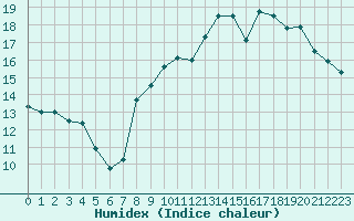 Courbe de l'humidex pour La Rochelle - Aerodrome (17)