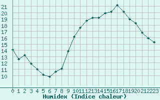 Courbe de l'humidex pour Villacoublay (78)