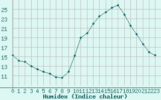 Courbe de l'humidex pour Als (30)