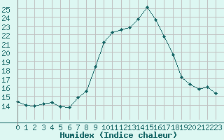 Courbe de l'humidex pour Lisbonne (Po)