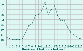 Courbe de l'humidex pour Herstmonceux (UK)