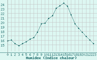 Courbe de l'humidex pour Soria (Esp)