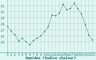 Courbe de l'humidex pour Puycelsi (81)