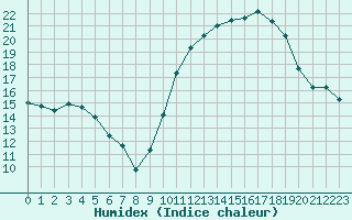 Courbe de l'humidex pour La Rochelle - Aerodrome (17)