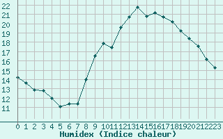 Courbe de l'humidex pour Saint-Brieuc (22)