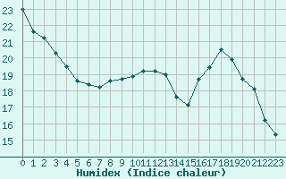 Courbe de l'humidex pour Saulces-Champenoises (08)