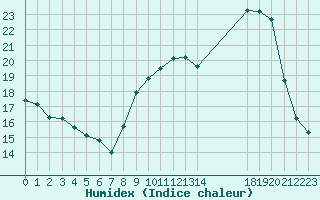 Courbe de l'humidex pour Kernascleden (56)