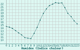 Courbe de l'humidex pour Romorantin (41)