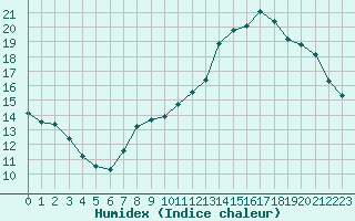 Courbe de l'humidex pour Chevru (77)