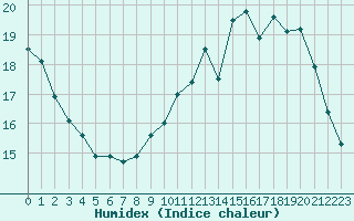 Courbe de l'humidex pour Dole-Tavaux (39)