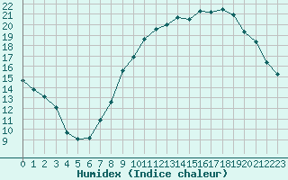 Courbe de l'humidex pour Valleroy (54)