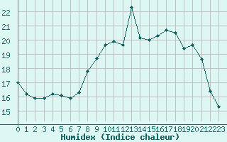 Courbe de l'humidex pour Charleroi (Be)