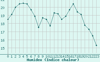 Courbe de l'humidex pour Lanvoc (29)