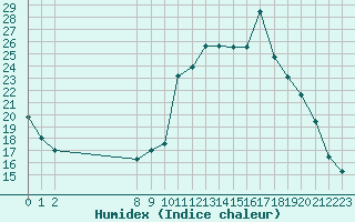 Courbe de l'humidex pour Pinsot (38)