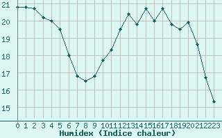 Courbe de l'humidex pour Villacoublay (78)