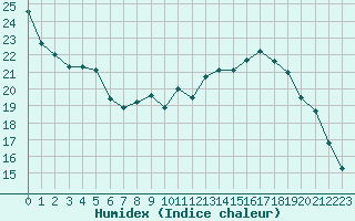 Courbe de l'humidex pour Trappes (78)