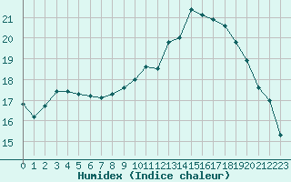 Courbe de l'humidex pour Cambrai / Epinoy (62)