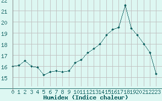 Courbe de l'humidex pour Trgueux (22)