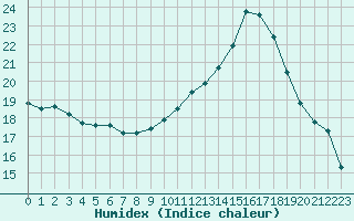 Courbe de l'humidex pour Dax (40)