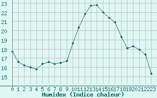 Courbe de l'humidex pour Puissalicon (34)