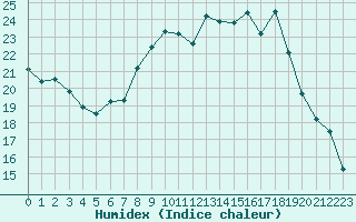 Courbe de l'humidex pour Geisenheim