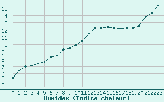 Courbe de l'humidex pour Sainte-Ouenne (79)