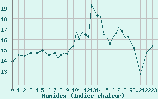 Courbe de l'humidex pour Shoream (UK)