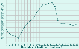 Courbe de l'humidex pour Essen