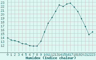 Courbe de l'humidex pour Narbonne-Ouest (11)